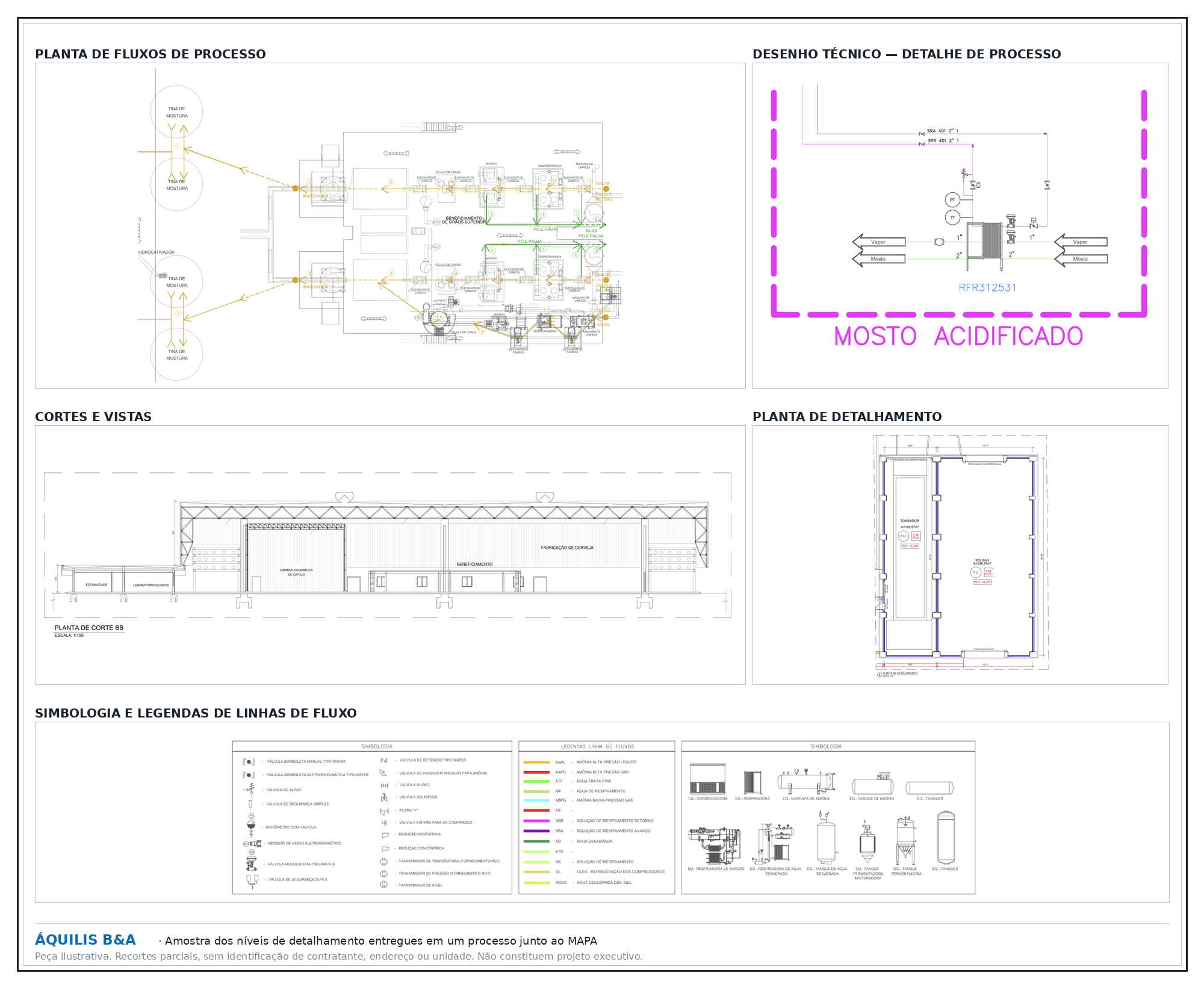 Painel com amostras dos níveis de detalhamento entregues em um processo junto ao MAPA: planta de fluxos de processo, desenho técnico de detalhe, cortes e vistas, planta de detalhamento e as folhas de simbologia e legendas de linhas de fluxo.